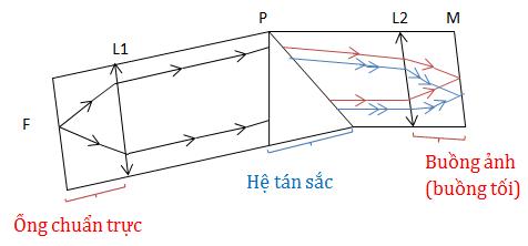 Máy quang phổ lăng kính