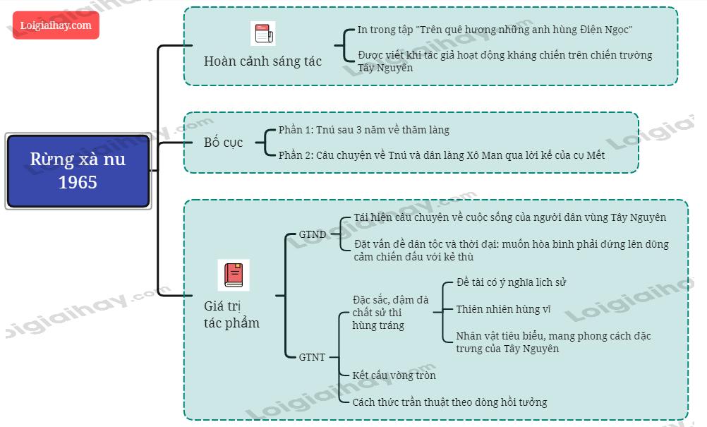 Rừng xà nu - Nguyễn Trung Thành</>