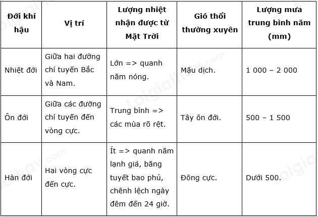 Lý thuyết thời tiết và khí hậu. Các đới khí hậu trên Trái Đất Địa lí 6 Chân trời sáng tạo</>