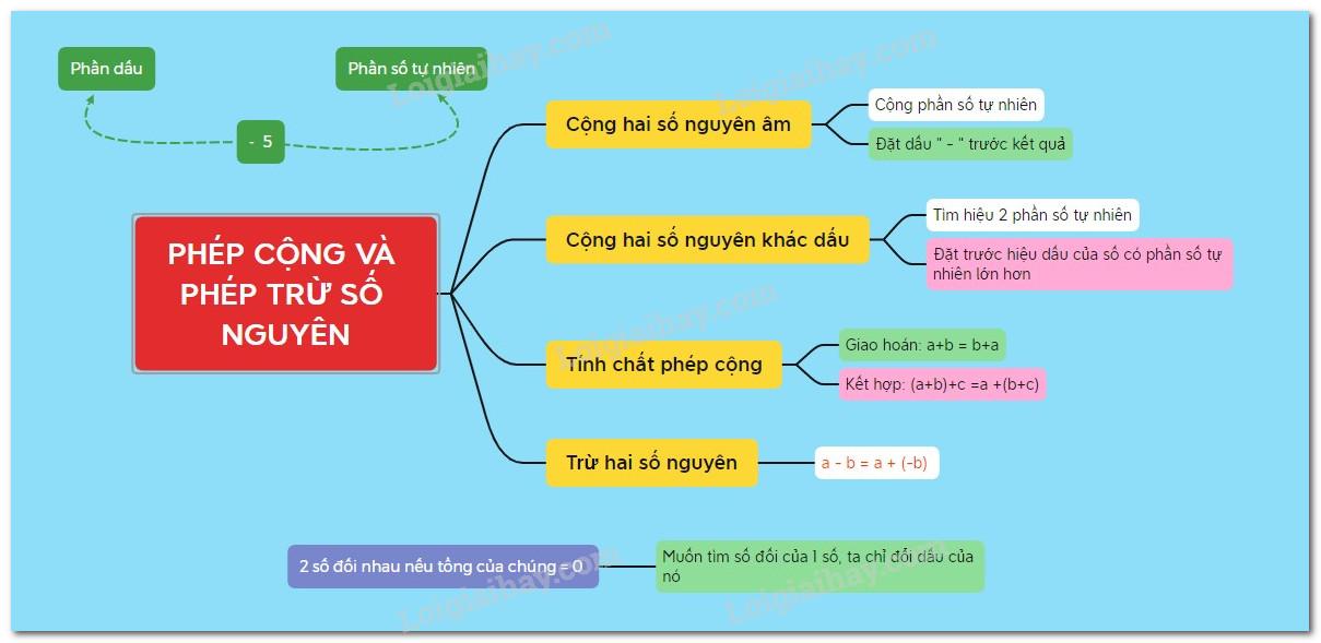 Lý thuyết Phép cộng, phép trừ hai số nguyên Toán 6 Chân trời sáng tạo</>