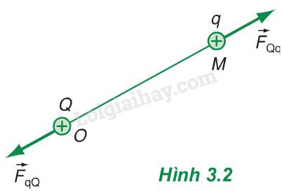 cường độ điện trường tại một điểm đặc trưng cho