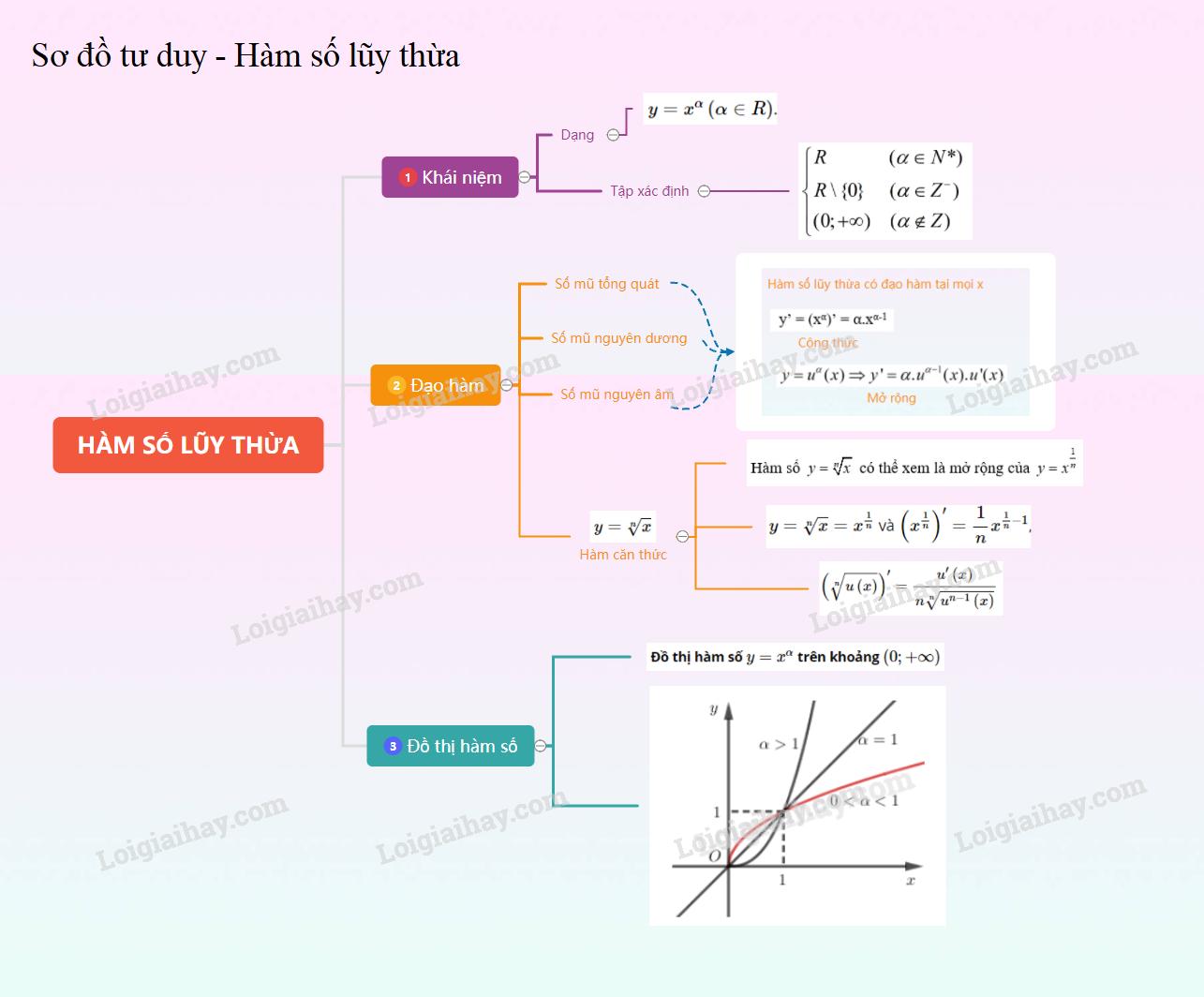 Lý thuyết hàm số lũy thừa</>