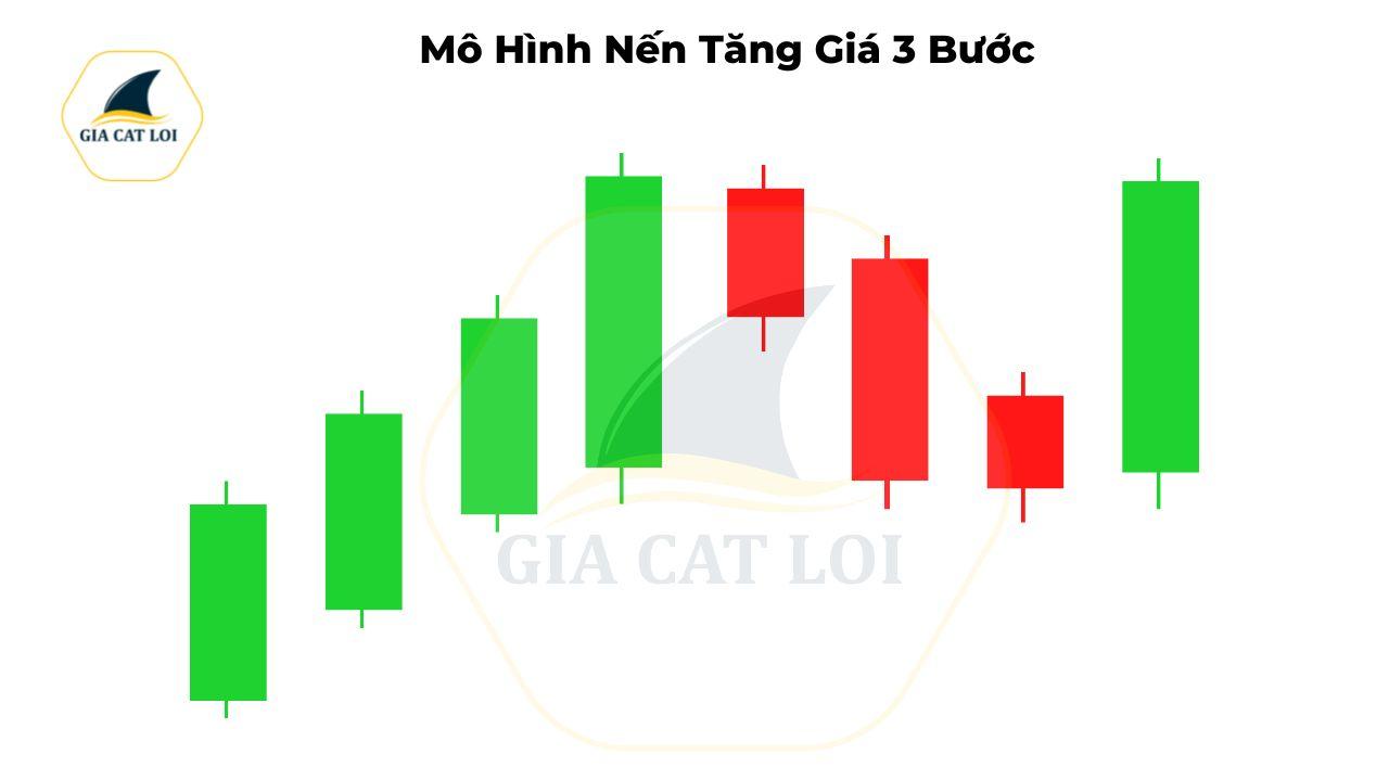 Mô hình nến tăng giá 3 bước