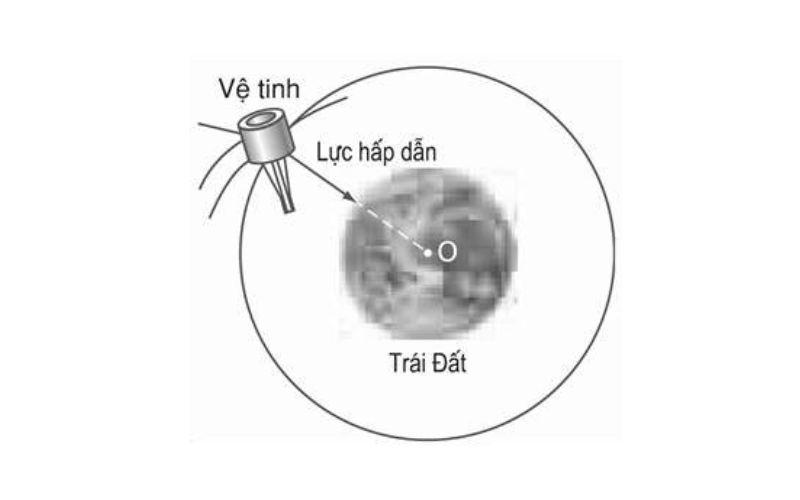 Lực hấp dẫn giữa Trái Đất và vệ tinh nhân tạo đóng vai trò lực hướng tâm. (Ảnh: Sưu tầm Internet)