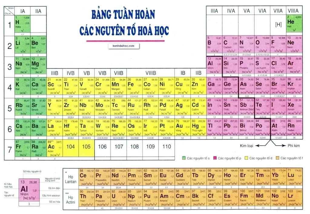 Lý thuyết bài 4: Sơ lược về bảng tuần hoàn các nguyên tố hóa học - KHTN 7 Kết nối tri thức</>