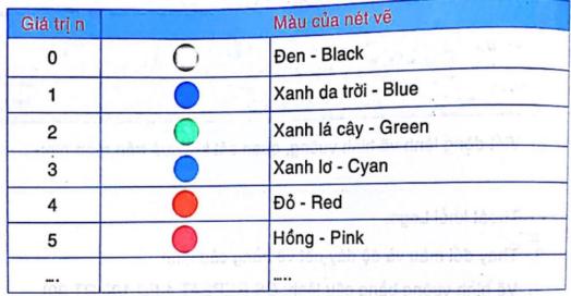 Tin học lớp 5 Bài 6: Thay đổi màu và nét vẽ bằng câu lệnh (ảnh 1)