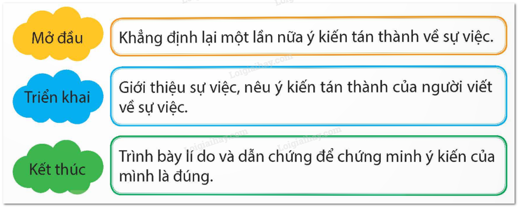 Bài 17: Tìm hiểu cách viết đoạn văn nêu ý kiến tán thành một sự việc, hiện tượng trang 91SGK Tiếng Việt lớp 5 tập 2 Kết nối tri thức</>