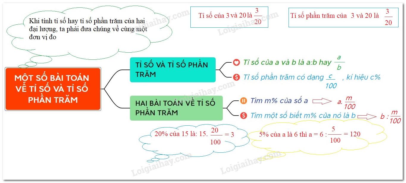 Lý thuyết Một số bài toán về tỉ số và tỉ số phần trăm Toán 6 KNTT với cuộc sống</>