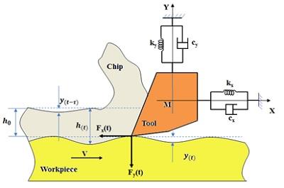 Mô hình hoá động lực học và dự đoán một số đặc trưng của quá trình gia công cắt gọt