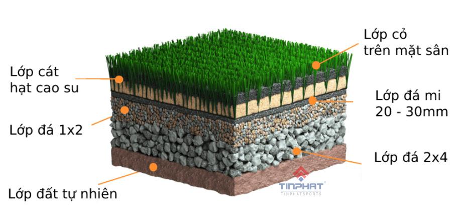 Cấu tạo sân cỏ nhân tạo