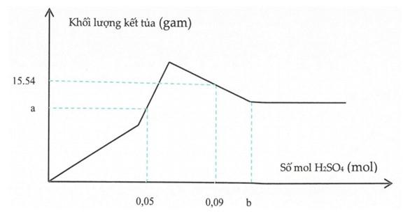 Cho từ từ dung dịch H2SO4 vào dung dịch chứa Ba(AlO2)2 0,1M và Ba(OH)2 0,2M 1