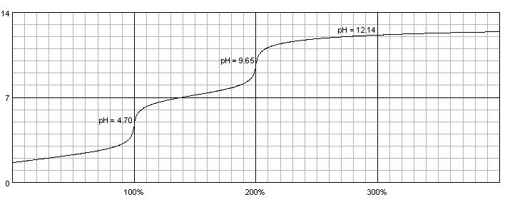 titration curve of phosphoric acid titrated with strong base