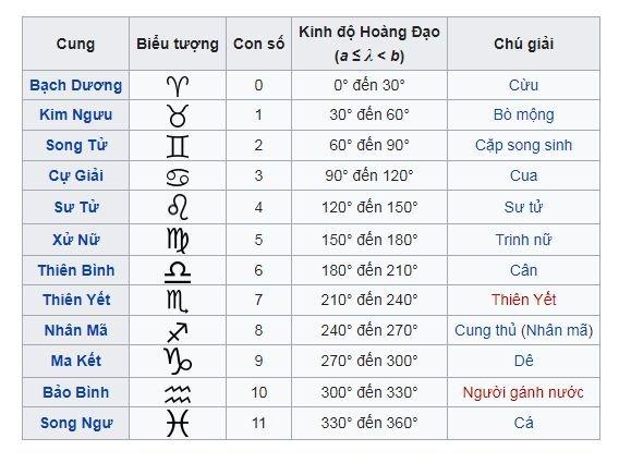 Biểu tượng của 12 cung hoàng đạo