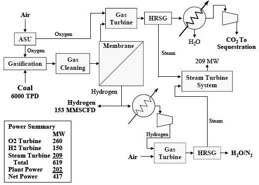 7.3.4. IGCC/H2 Co-production with WGCU and Advanced WGS Membrane