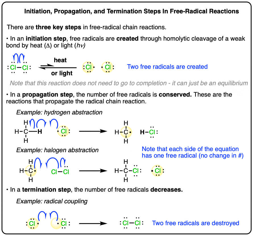 Initiation, Propagation, Termination